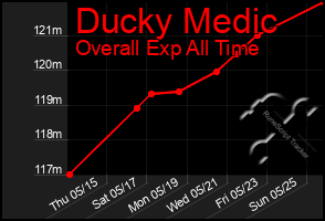Total Graph of Ducky Medic