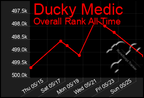 Total Graph of Ducky Medic