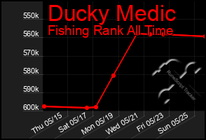 Total Graph of Ducky Medic