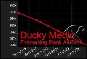 Total Graph of Ducky Medic