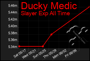 Total Graph of Ducky Medic