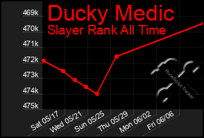 Total Graph of Ducky Medic