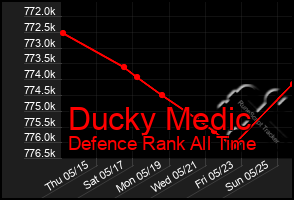 Total Graph of Ducky Medic