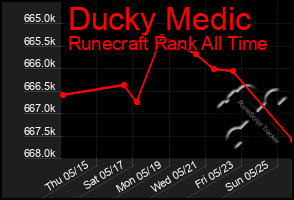 Total Graph of Ducky Medic