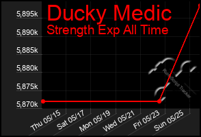 Total Graph of Ducky Medic
