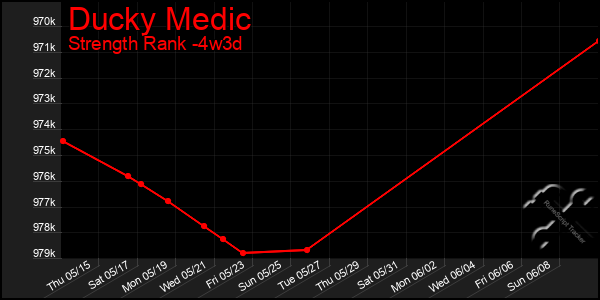 Last 31 Days Graph of Ducky Medic