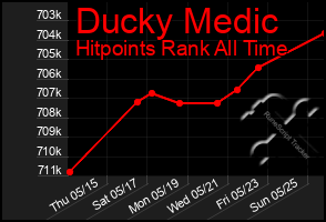 Total Graph of Ducky Medic