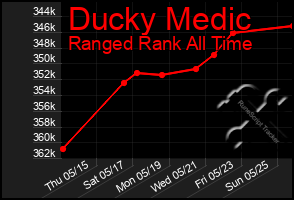 Total Graph of Ducky Medic