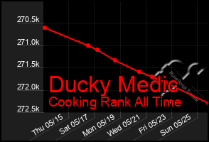 Total Graph of Ducky Medic