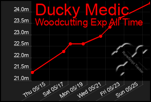 Total Graph of Ducky Medic