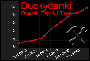 Total Graph of Duckydanki