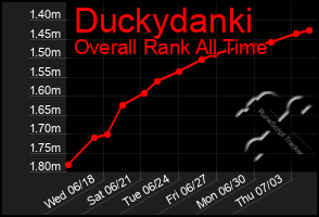 Total Graph of Duckydanki