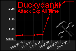 Total Graph of Duckydanki