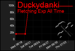 Total Graph of Duckydanki
