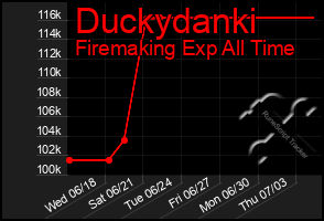 Total Graph of Duckydanki