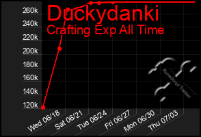 Total Graph of Duckydanki