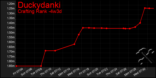 Last 31 Days Graph of Duckydanki