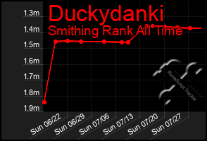 Total Graph of Duckydanki