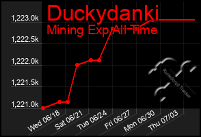 Total Graph of Duckydanki