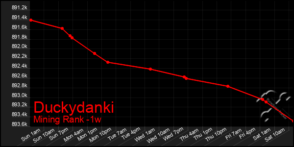Last 7 Days Graph of Duckydanki