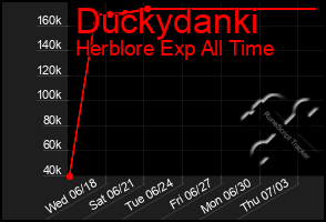 Total Graph of Duckydanki