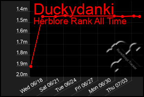 Total Graph of Duckydanki