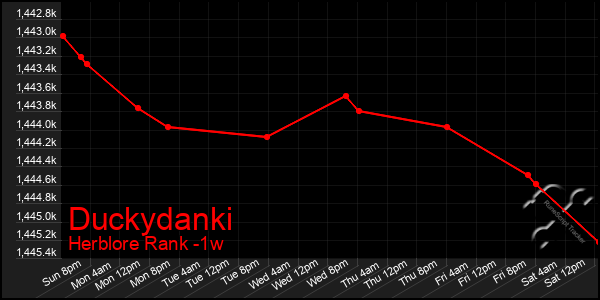 Last 7 Days Graph of Duckydanki