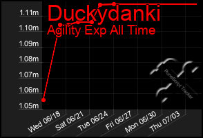 Total Graph of Duckydanki