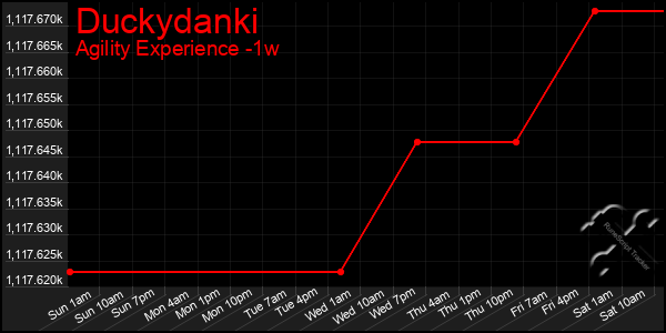 Last 7 Days Graph of Duckydanki