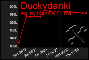 Total Graph of Duckydanki