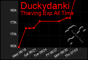 Total Graph of Duckydanki