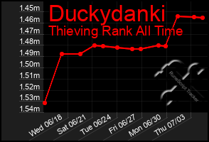 Total Graph of Duckydanki