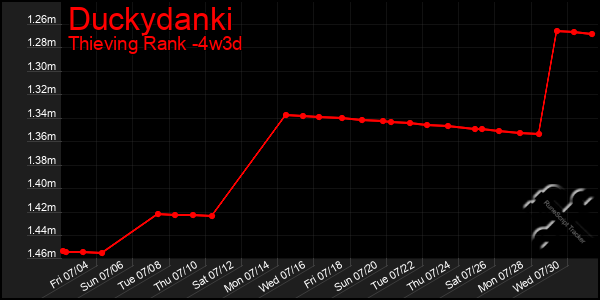 Last 31 Days Graph of Duckydanki
