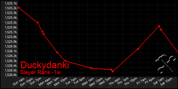 Last 7 Days Graph of Duckydanki