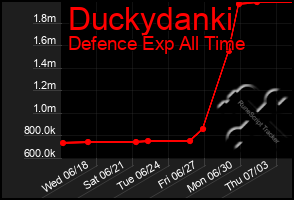 Total Graph of Duckydanki