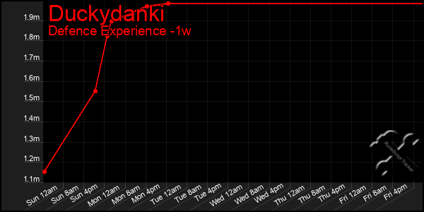 Last 7 Days Graph of Duckydanki