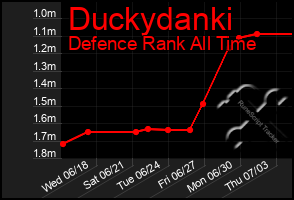 Total Graph of Duckydanki