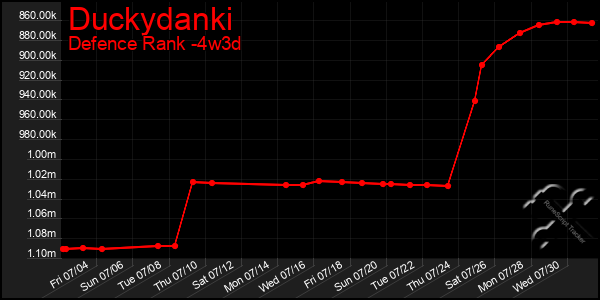 Last 31 Days Graph of Duckydanki