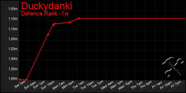 Last 7 Days Graph of Duckydanki