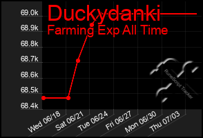Total Graph of Duckydanki