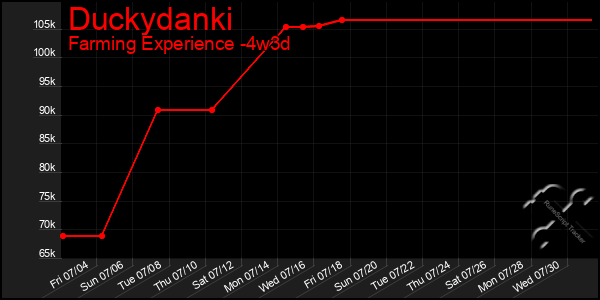 Last 31 Days Graph of Duckydanki