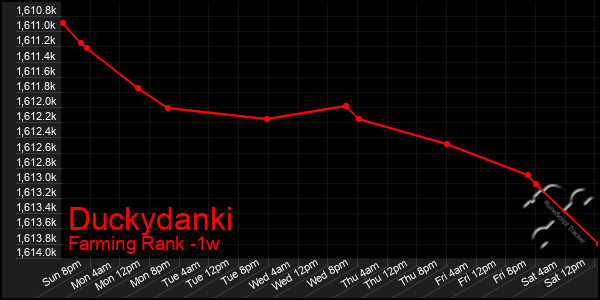Last 7 Days Graph of Duckydanki