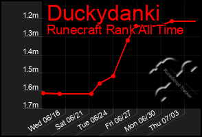 Total Graph of Duckydanki