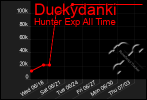 Total Graph of Duckydanki