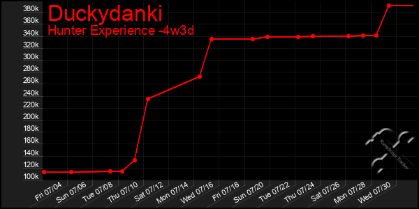 Last 31 Days Graph of Duckydanki