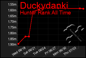 Total Graph of Duckydanki