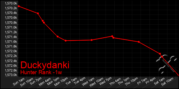 Last 7 Days Graph of Duckydanki