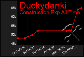 Total Graph of Duckydanki