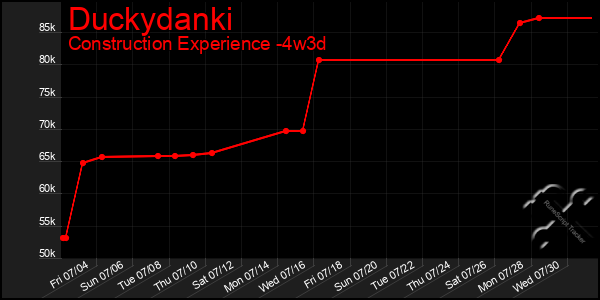 Last 31 Days Graph of Duckydanki