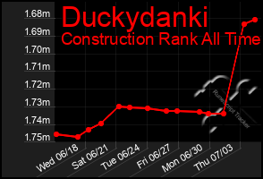 Total Graph of Duckydanki